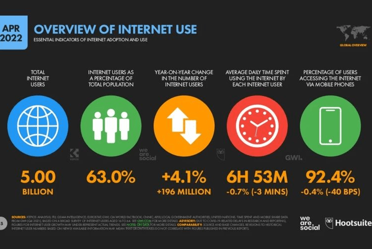 data penggunaan internet