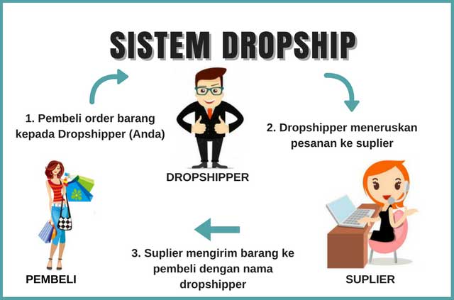 Dropship Adalah: Pengertian Dropshipping & Cara Kerjanya