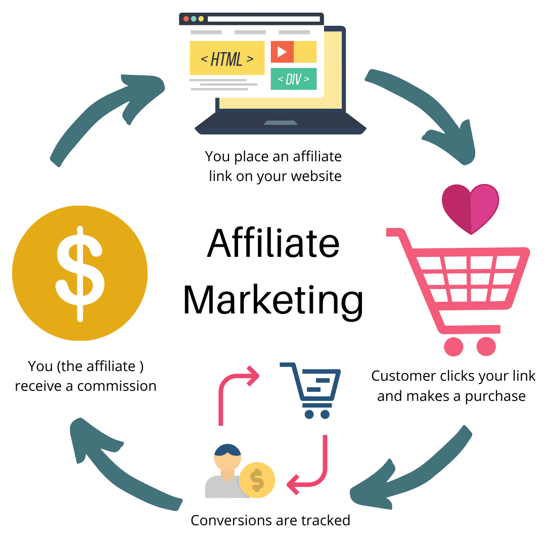 How Do Affiliate Programs Pay You